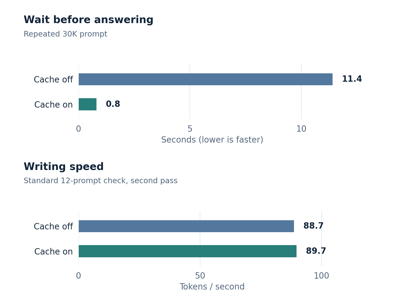 Repeated 30K prompt: cache off 11.4 seconds to first token, cache on 0.8 seconds. Separate standard 12-prompt check, second pass: 88.7 output tokens per second with cache off and 89.7 with cache on.