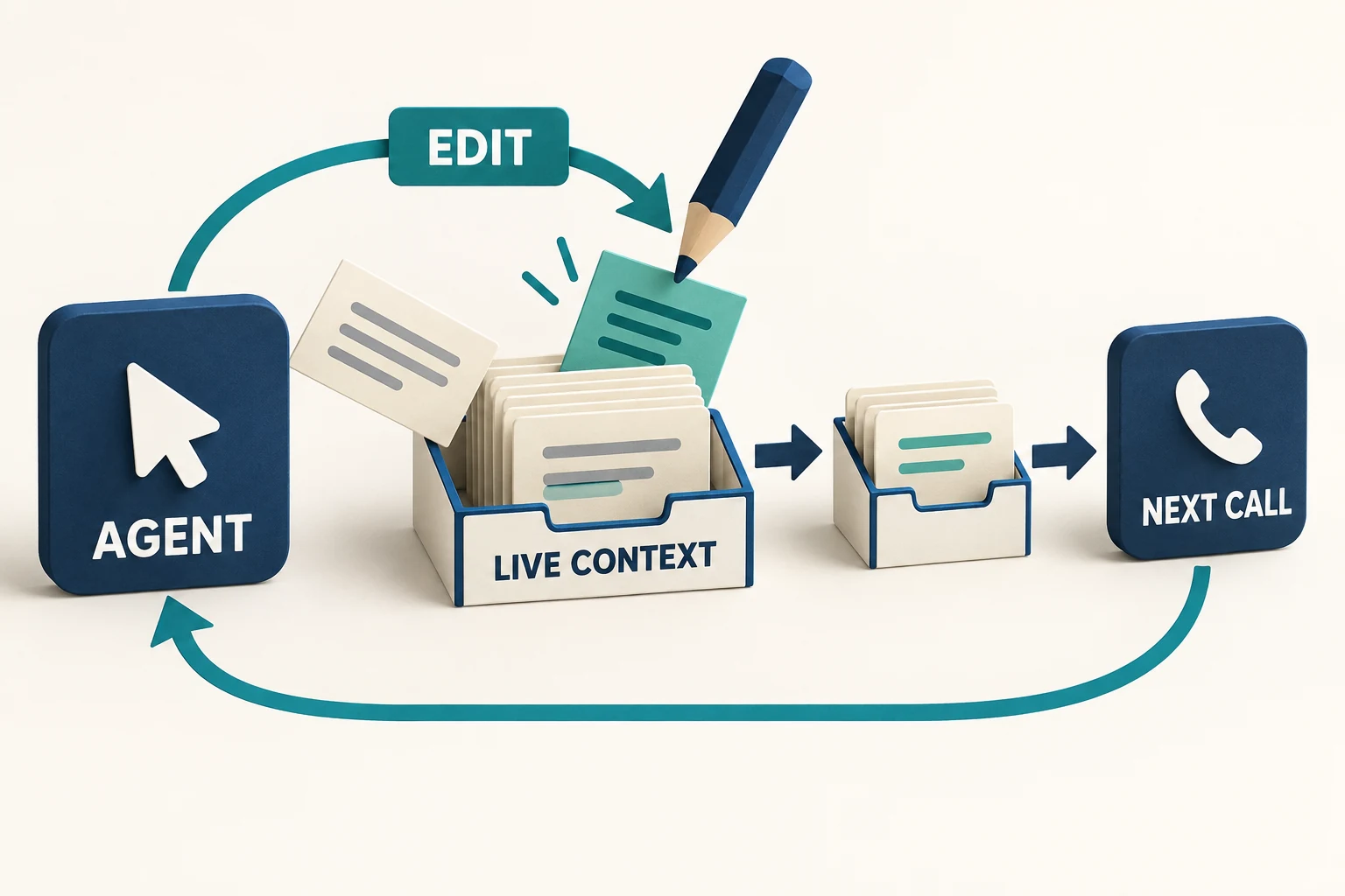 The agent edits its live conversation, replacing an old card with useful state. The next model call reads the edited context and the cycle continues.