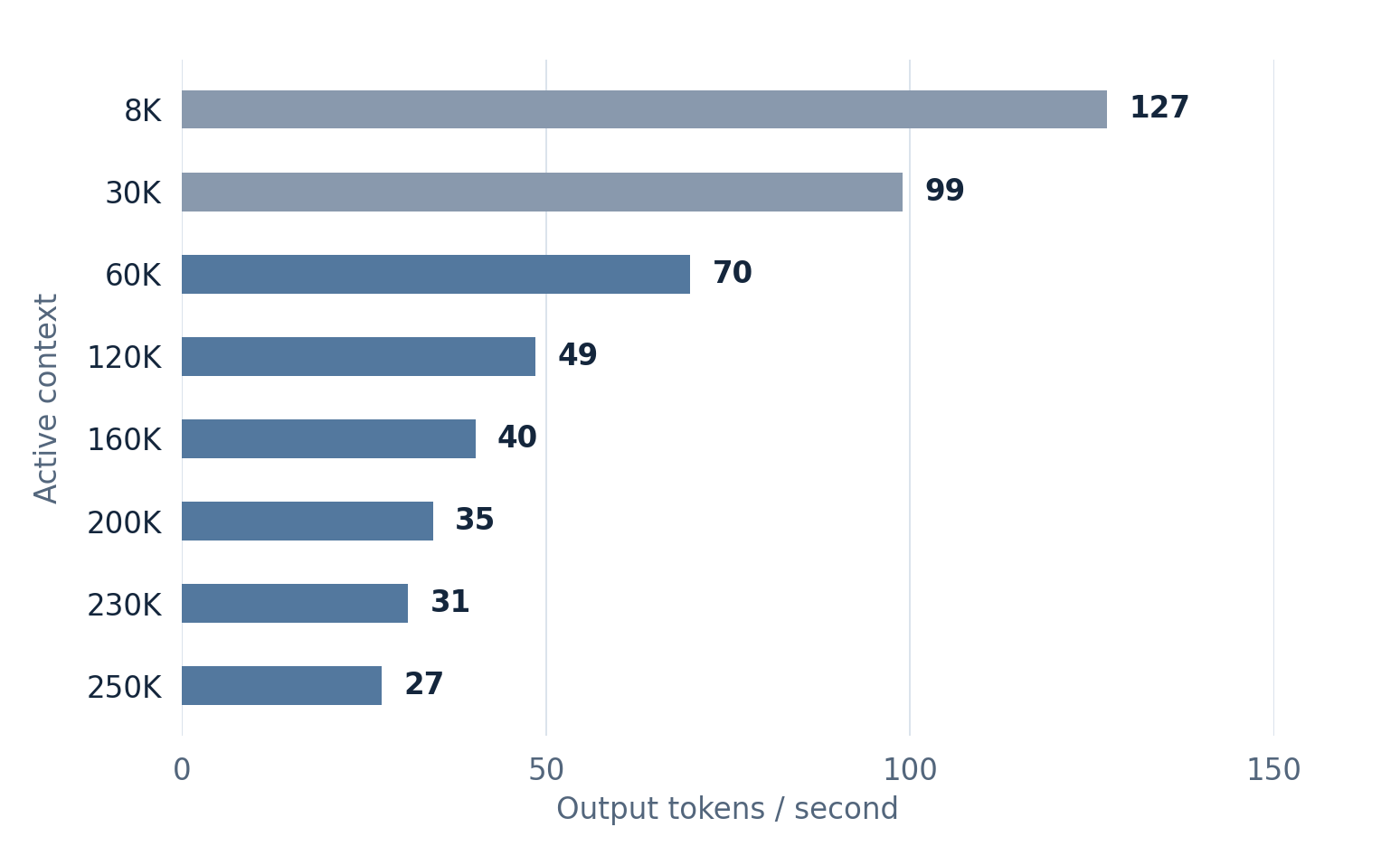 Observed output rate: 127 tokens per second at 8K context, 99 at 30K, 70 at 60K, 49 at 120K, 40 at 160K, 35 at 200K, 31 at 230K and 27 at 250K.