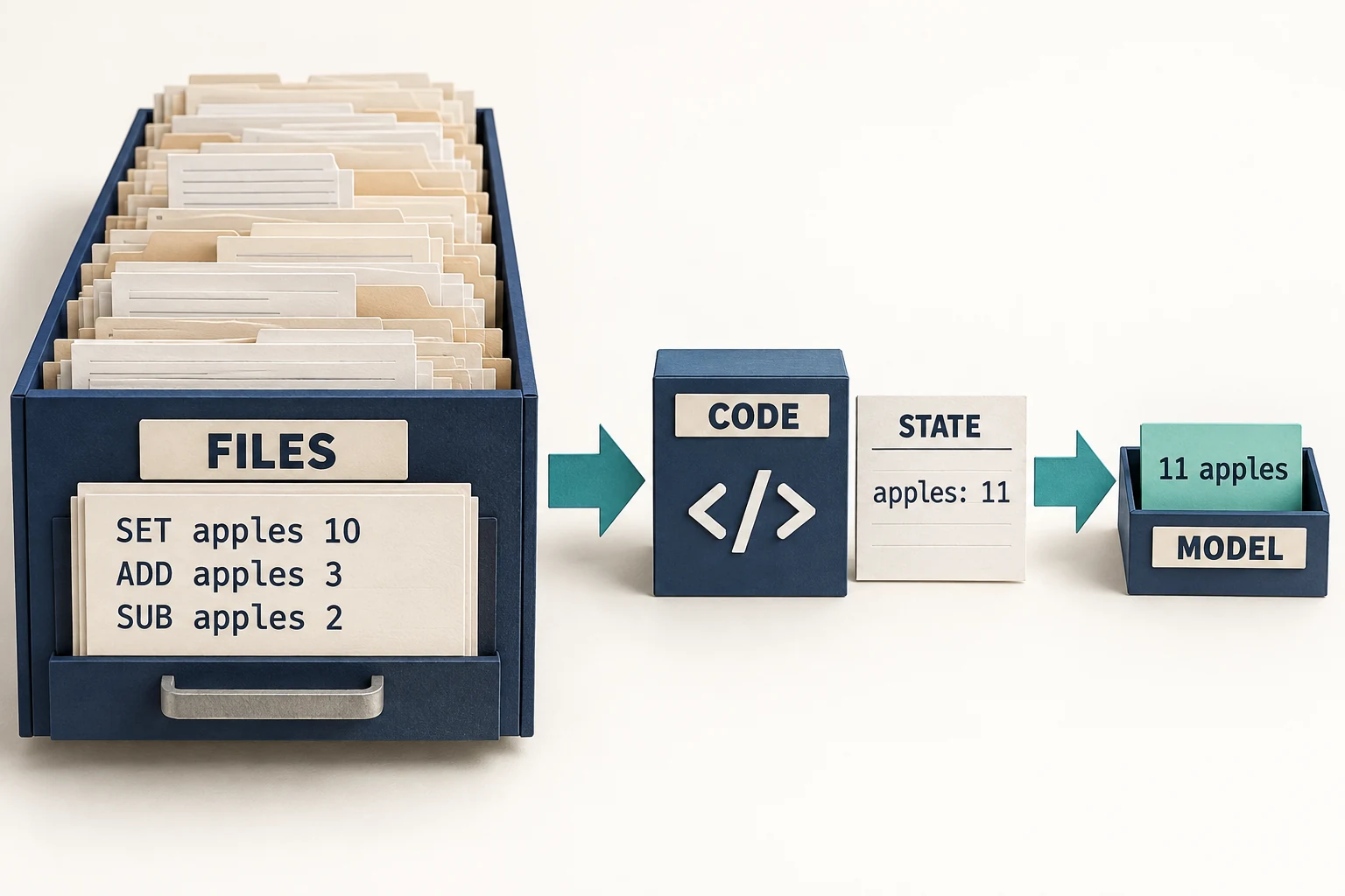 Code reads saved ledger records, maintains a state file and returns only the total of 11 apples to the model.