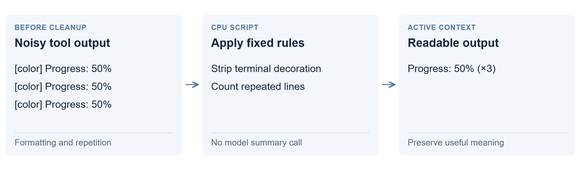 Repeated progress lines and terminal formatting are reduced to one readable line with a repetition count.