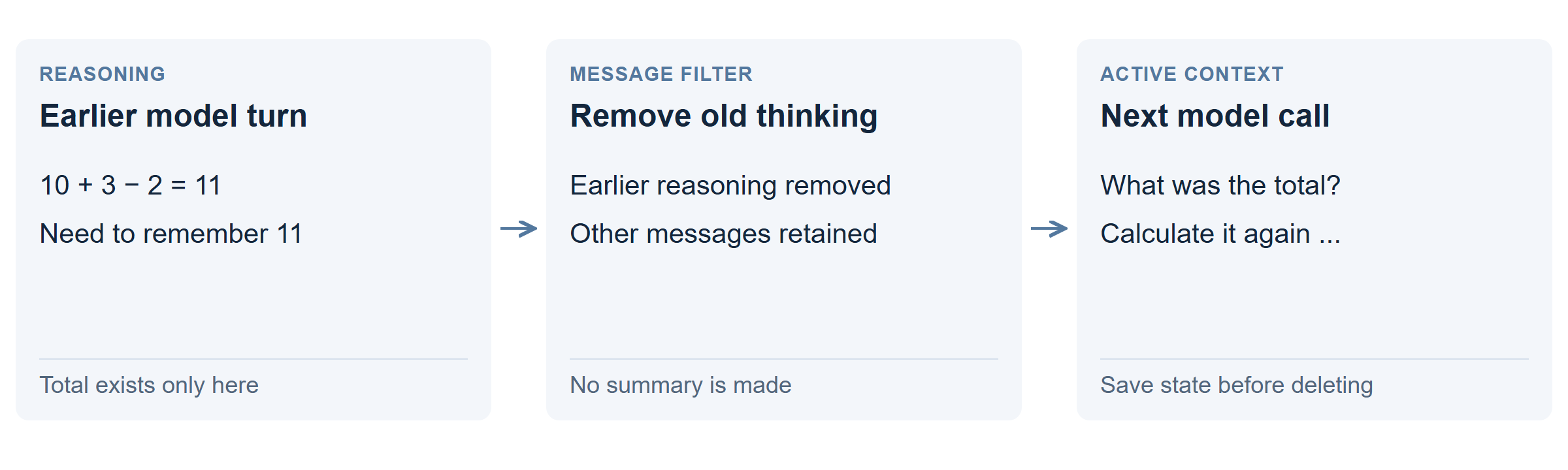 Earlier reasoning contains apples: 11. Removing it without saving that total leaves the next call needing to reconstruct it.