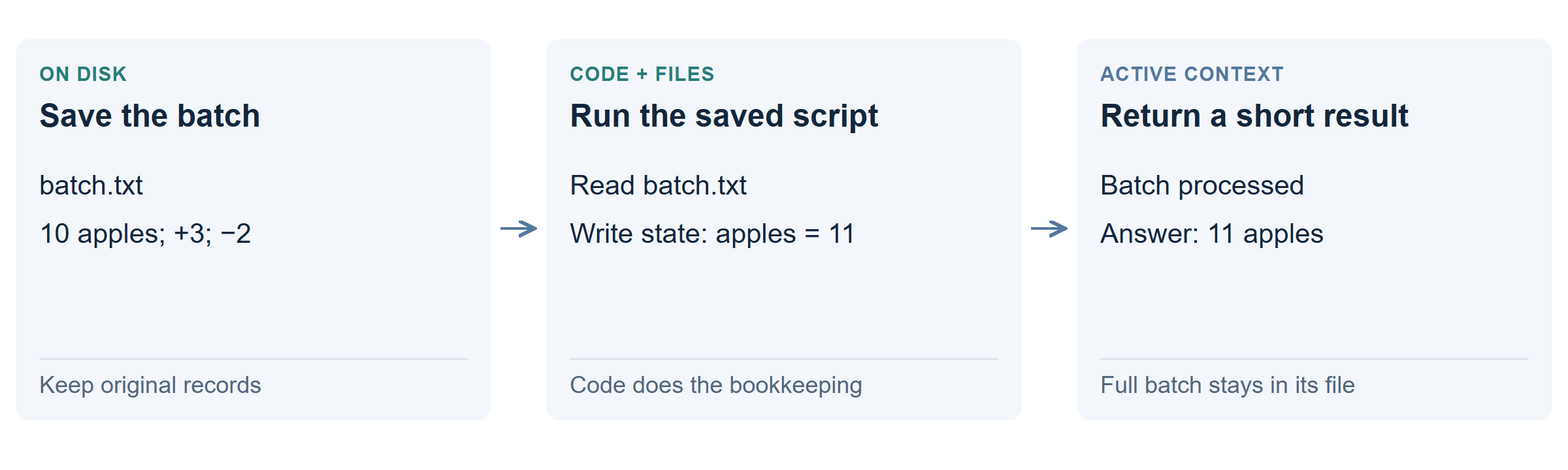Batch records stay in files. A saved script updates a state file. The model receives the short result, apples: 11.