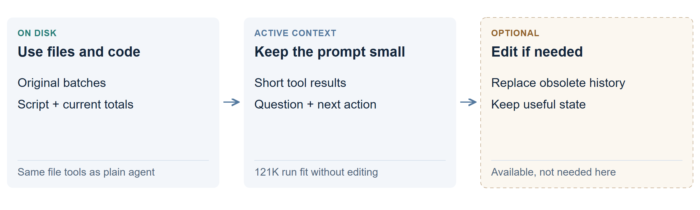 Saved records and code keep the prompt small. Editing the live conversation is available if needed; it was not needed in the 121K run.