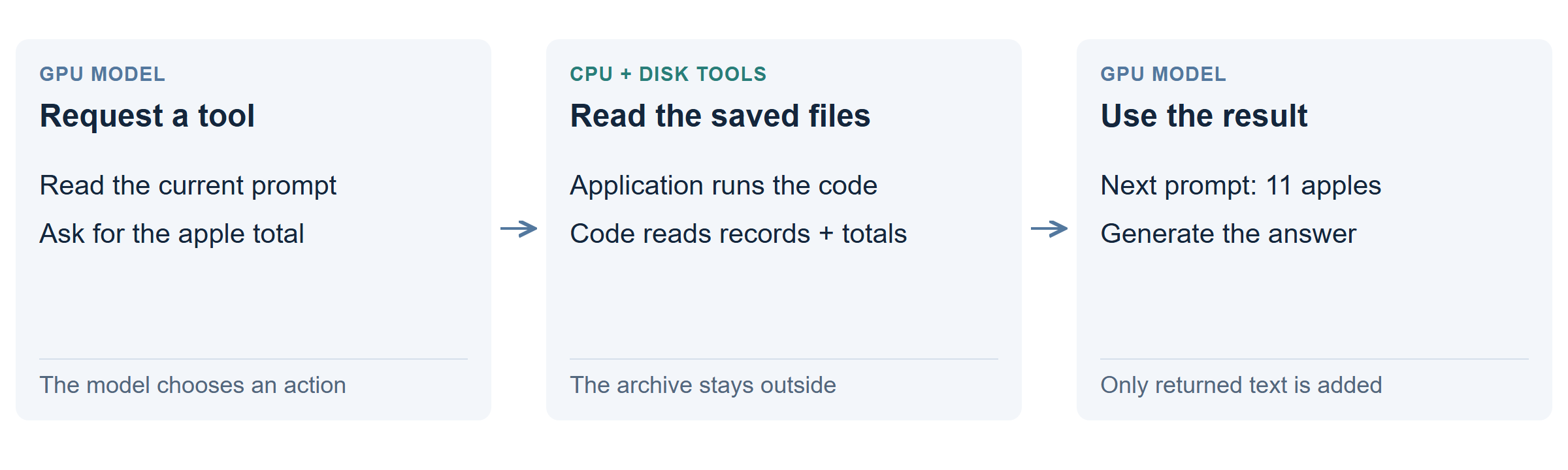 The GPU model requests an apple total. The application runs CPU code that reads files on disk. Only the result, 11 apples, returns to the next model prompt; the archive stays outside it.