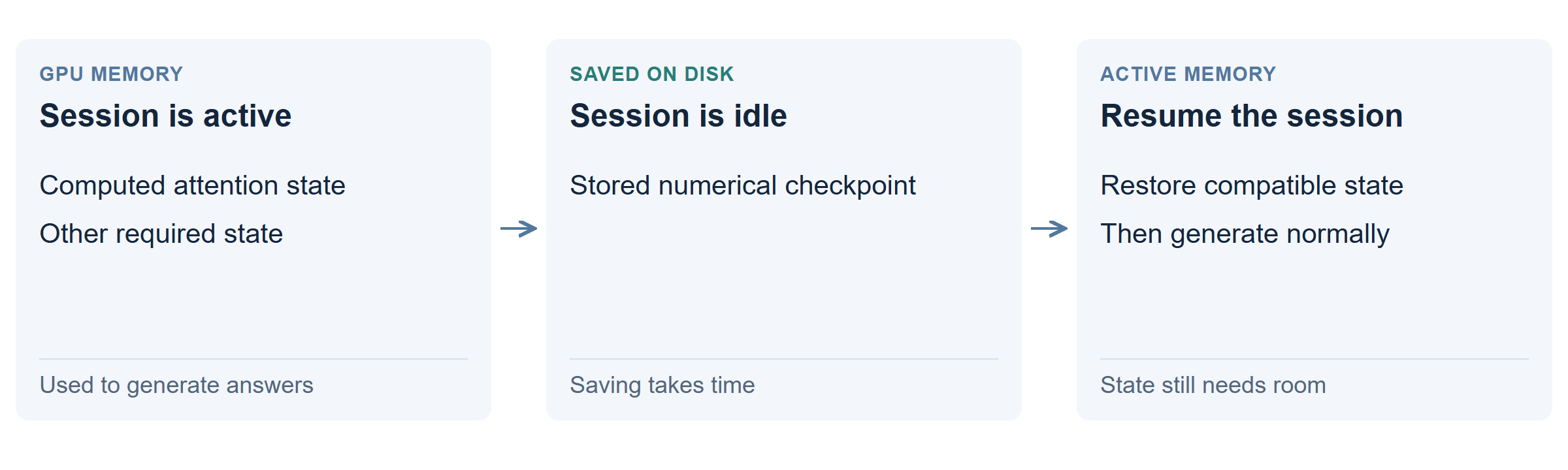An inactive numerical cache moves from GPU memory to disk, then back to active memory before the session resumes.