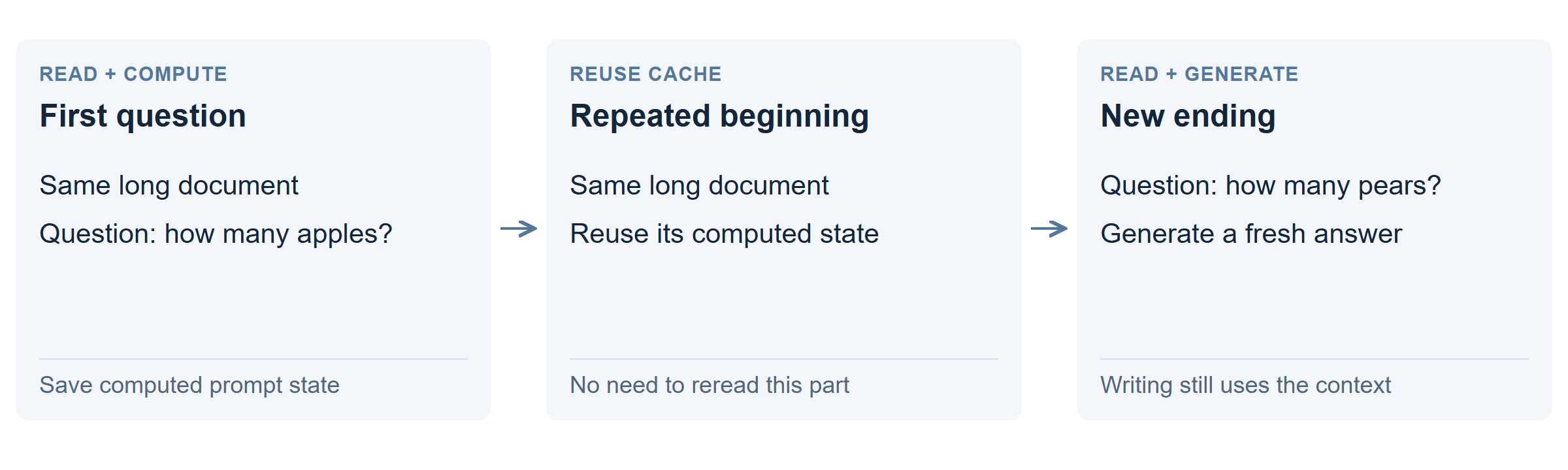 The first question computes the document cache. The second reuses the unchanged document and processes a new question.