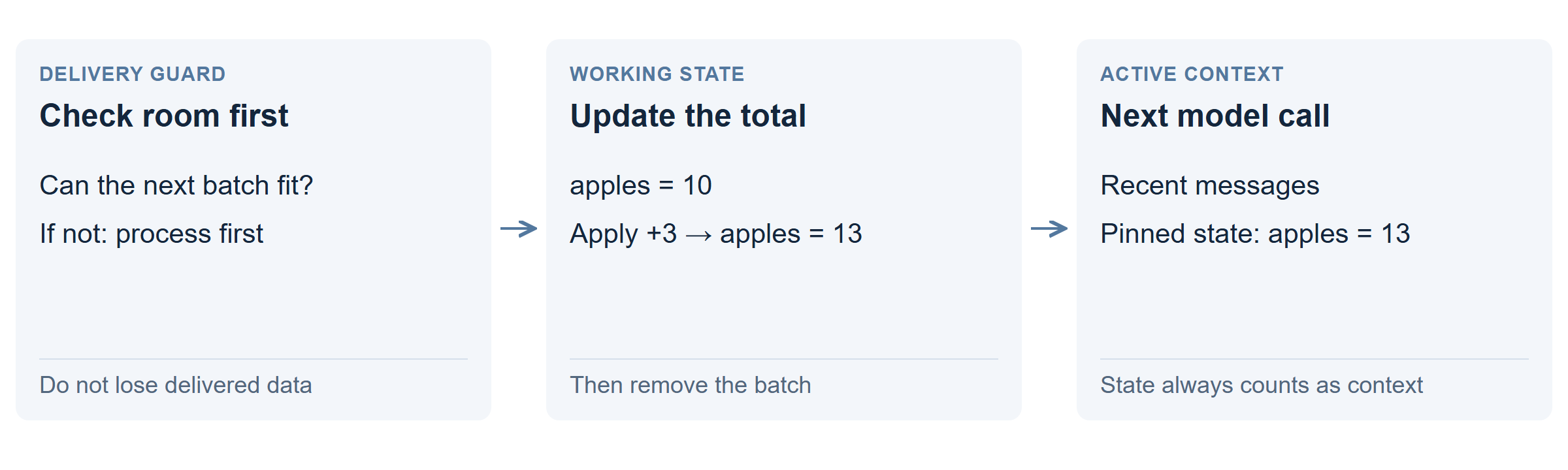 A room check protects the next batch; code updates the state; the next call receives the pinned state and keeps space for more data.