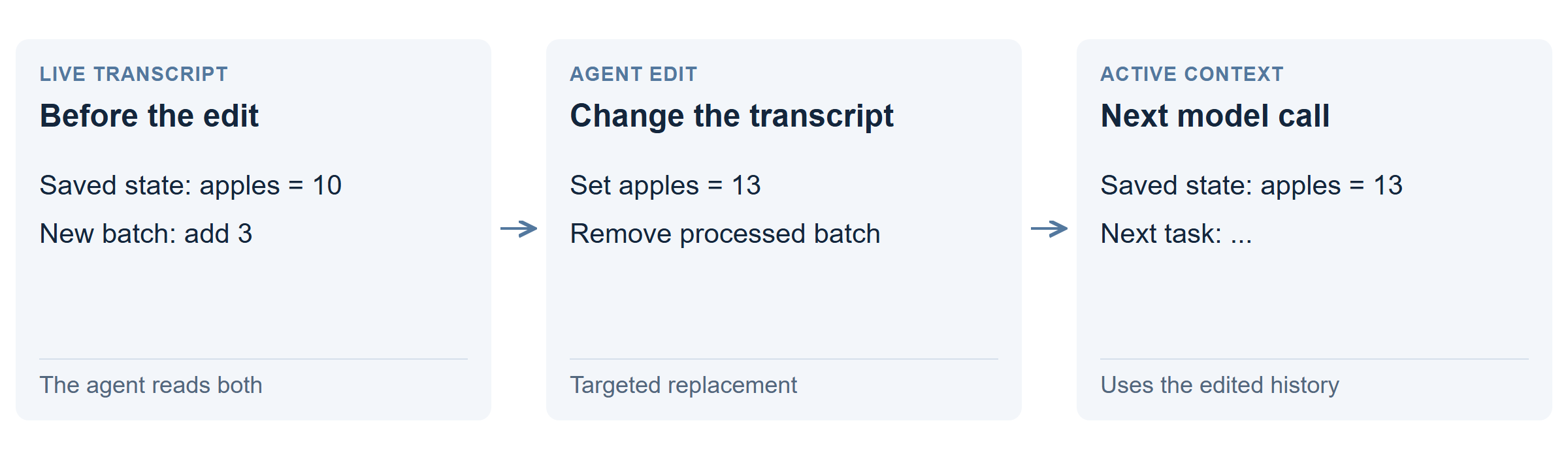 The agent edits its live transcript: apples: 10 plus add 3 becomes apples: 13, with the processed batch removed.