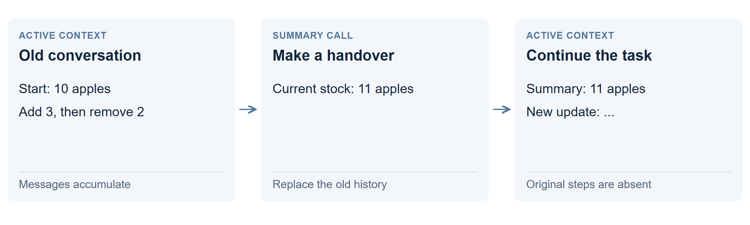 The old messages are replaced by a summary saying apples: 11. The next call uses the summary, not the original history.