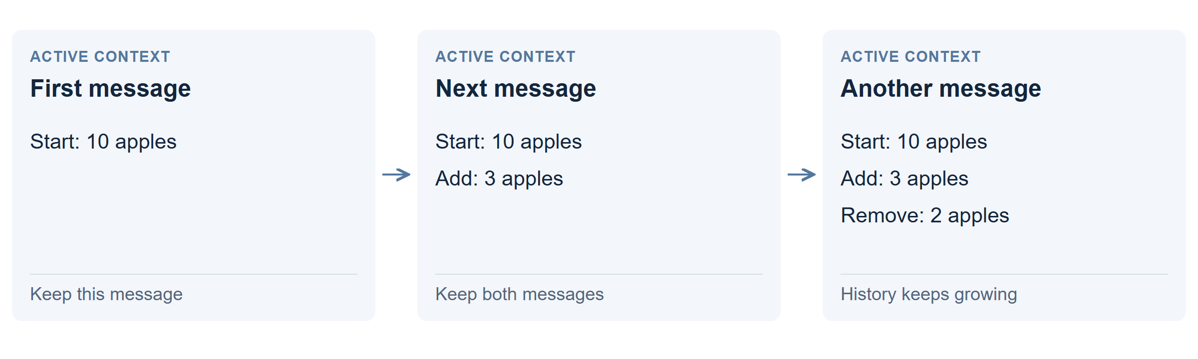 The active conversation grows: first 10 apples, then add 3, then remove 2. Earlier updates remain visible.