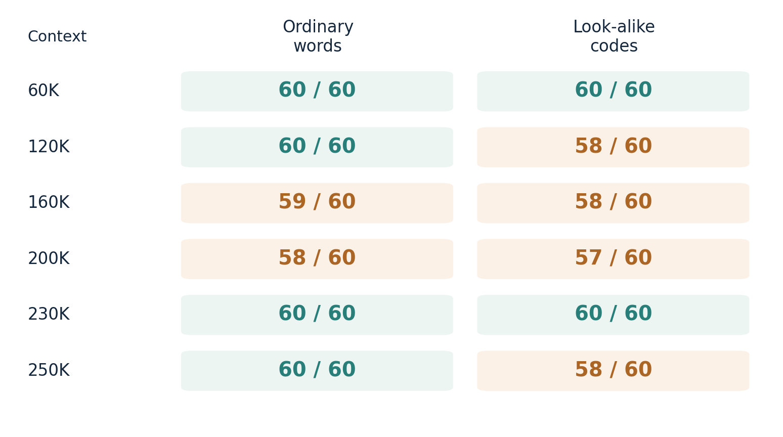 Codes correct out of 60 per style. Ordinary words and look-alike codes: 60K, 60 and 60; 120K, 60 and 58; 160K, 59 and 58; 200K, 58 and 57; 230K, 60 and 60; 250K, 60 and 58.