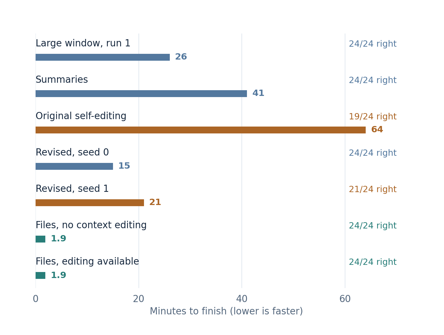 Large window: 26 minutes, 24 of 24 correct. Summaries: 41 minutes, 24 correct. Original self-editing: 64 minutes, 19 correct. Revised self-editing: 15 minutes and 24 correct on seed 0, 21 minutes and 21 correct on seed 1. Both file-using agents: 1.9 minutes, 24 correct.